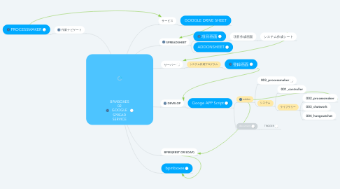 Mind Map: BPMBOXES 02 GOOGLE SPREAD SERVICE