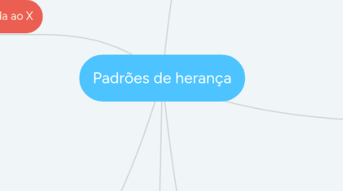 Mind Map: Padrões de herança