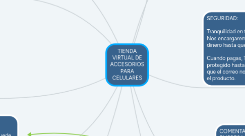 Mind Map: TIENDA VIRTUAL DE ACCESORIOS PARA CELULARES