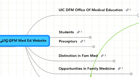 Mind Map: UIC DFM Med Ed Website