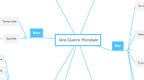 Mind Map: 1ère Guerre Mondiale