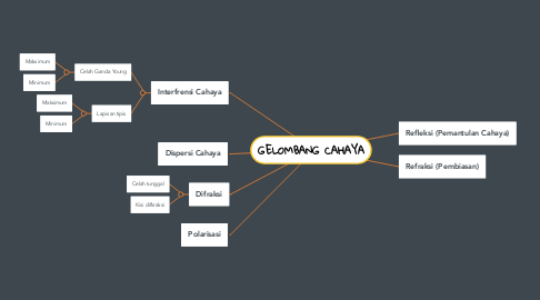 Mind Map: GELOMBANG CAHAYA