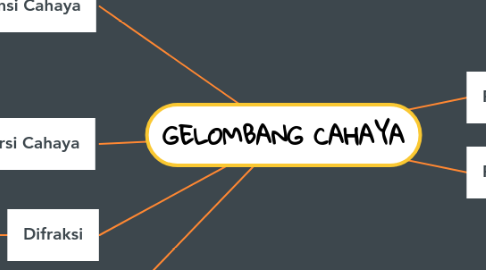 Mind Map: GELOMBANG CAHAYA