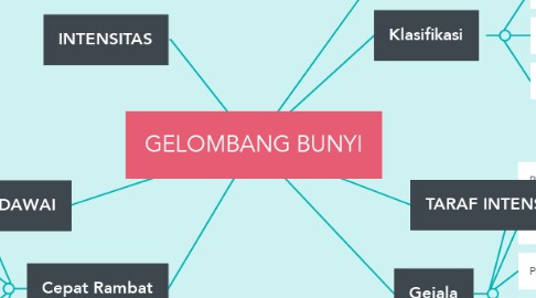 Mind Map: GELOMBANG BUNYI