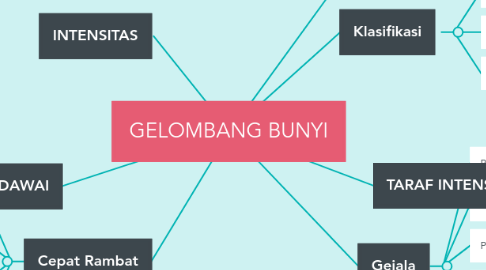 Mind Map: GELOMBANG BUNYI