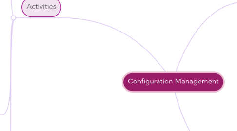 Mind Map: Configuration Management