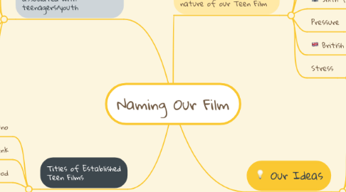 Mind Map: Naming Our Film