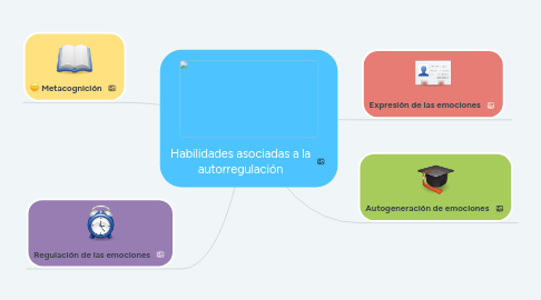 Mind Map: Habilidades asociadas a la autorregulación