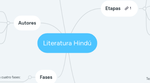 Mind Map: Literatura Hindú