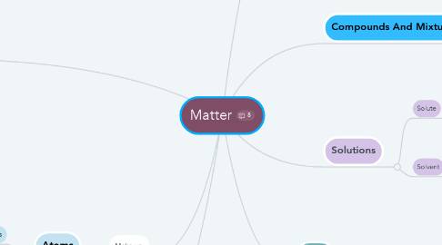 Mind Map: Matter