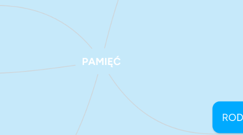 Mind Map: PAMIĘĆ