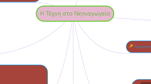 Mind Map: Η Τέχνη στο Νηπιαγωγείο