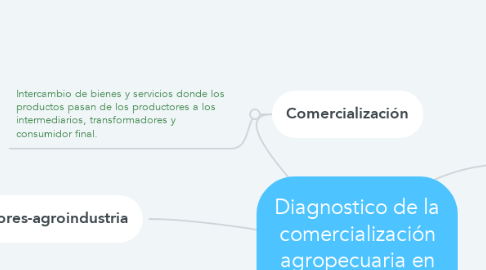 Mind Map: Diagnostico de la comercialización agropecuaria en el Ecuador