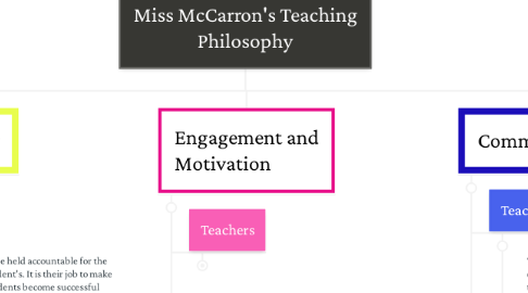 Mind Map: Miss McCarron's Teaching Philosophy
