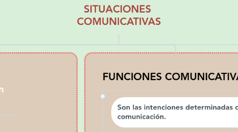 Mind Map: SITUACIONES COMUNICATIVAS