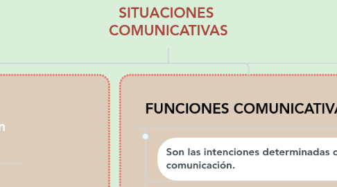 Mind Map: SITUACIONES  COMUNICATIVAS