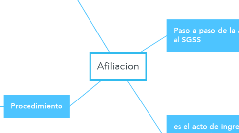 Mind Map: Afiliacion