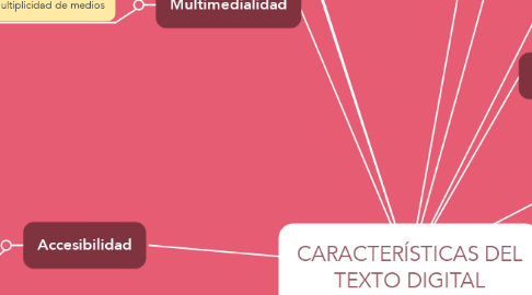 Mind Map: CARACTERÍSTICAS DEL TEXTO DIGITAL