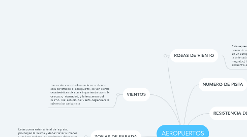 Mind Map: AEROPUERTOS