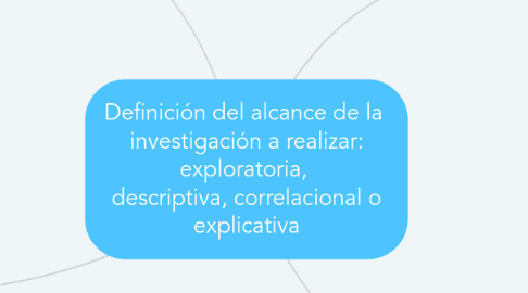 Mind Map: Definición del alcance de la investigación a realizar: exploratoria, descriptiva, correlacional o explicativa