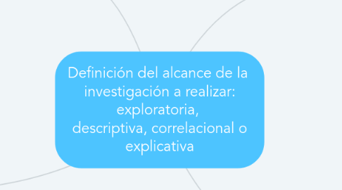 Mind Map: Definición del alcance de la  investigación a realizar: exploratoria,  descriptiva, correlacional o explicativa