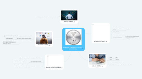 Mind Map: ANÁLISIS CIERRA CIRCULAR HORIZONTAL