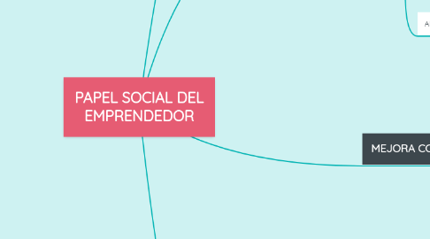 Mind Map: PAPEL SOCIAL DEL EMPRENDEDOR