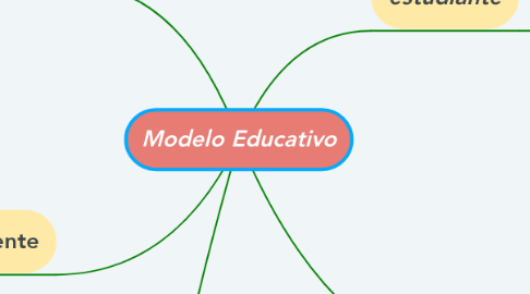 Mind Map: Modelo Educativo