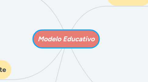 Mind Map: Modelo Educativo