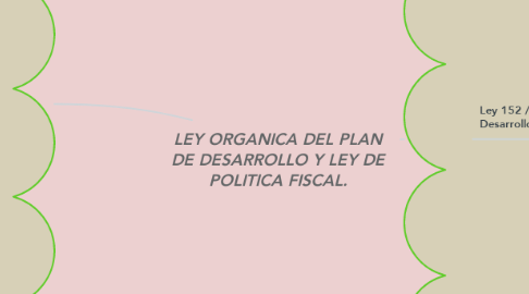 Mind Map: LEY ORGANICA DEL PLAN DE DESARROLLO Y LEY DE POLITICA FISCAL.