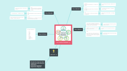 Mind Map: Los Verbos Modales