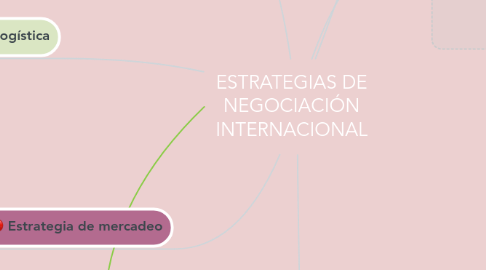 Mind Map: ESTRATEGIAS DE NEGOCIACIÓN INTERNACIONAL