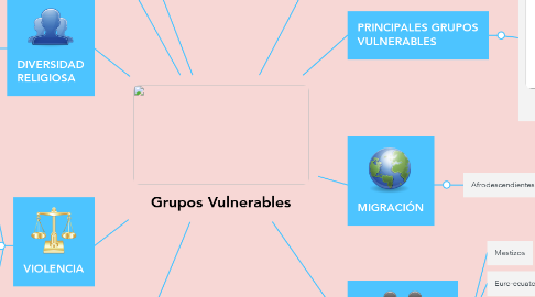 Mind Map: Grupos Vulnerables