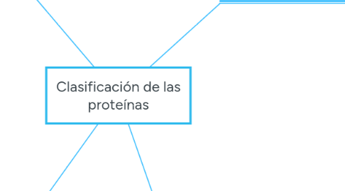 Mind Map: Clasificación de las proteínas