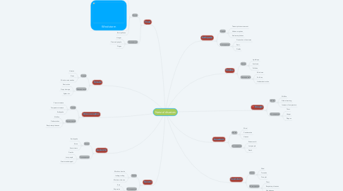 Mind Map: Natural disasters