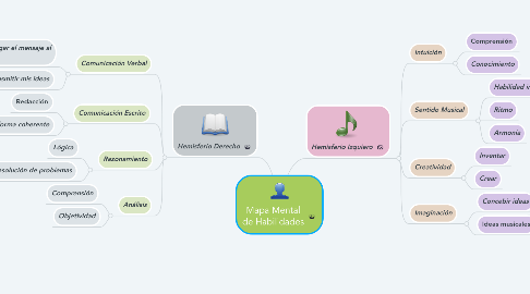 Mind Map: Mapa Mental de Habilidades