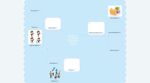 Mind Map: Fuentes, técnicas e instrumentos de recolección de información para la evaluación de programas educativos