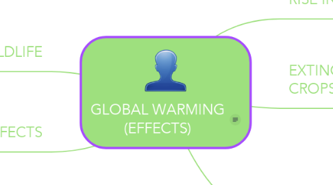 Mind Map: GLOBAL WARMING (EFFECTS)