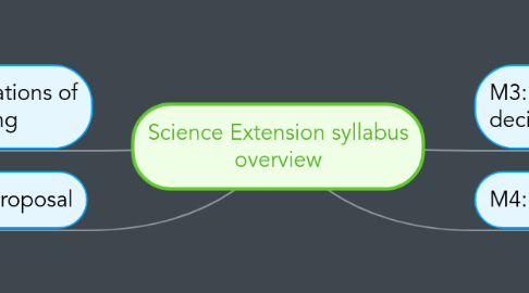 Mind Map: Science Extension syllabus overview