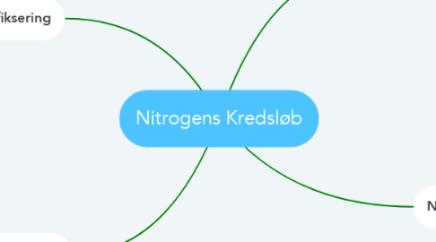 Mind Map: Nitrogens Kredsløb