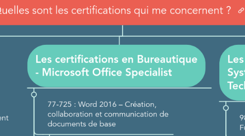 Mind Map: Quelles sont les certifications qui me concernent ?