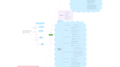 Mind Map: DVIGA START