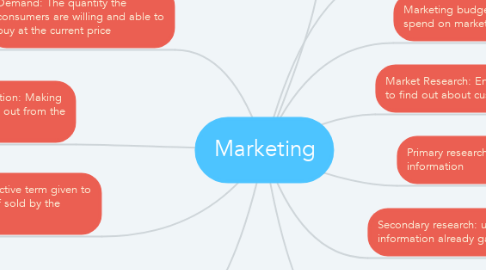 Mind Map: Marketing