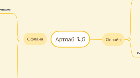 Mind Map: Артлаб 2.0