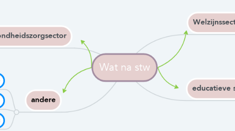 Mind Map: Wat na stw