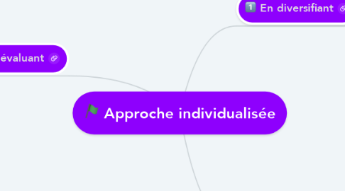 Mind Map: Approche individualisée