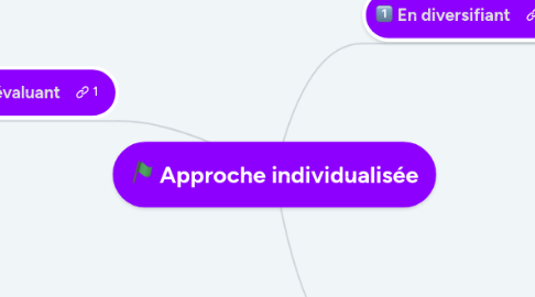 Mind Map: Approche individualisée