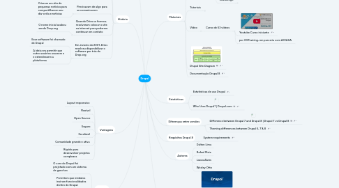 Mind Map: Drupal