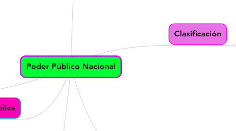 Mind Map: Poder Público Nacional