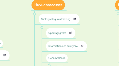 Mind Map: Ledningssystem för systematisk kvalitetsarbete